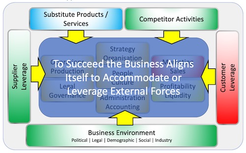 External 5 Market Forces